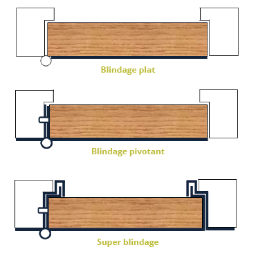 blindage de porte